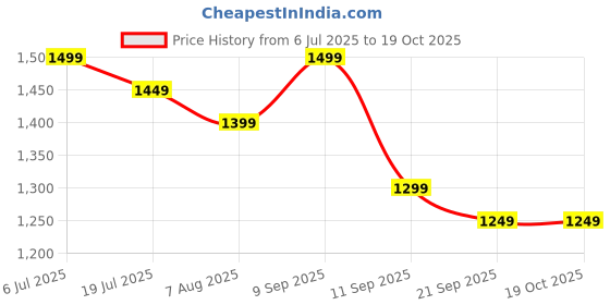 myntra.com Sangria Woven Design Zari Banarasi Saree With Unstitched Blouse sangria Price History Graph from 6 Jul 2025 to 18 Oct 2025