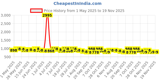 myntra.com Sangria Woven Design Zari Banarasi Saree With Unstitched Blouse Piece sangria Price History Graph from 1 May 2025 to 18 Nov 2025