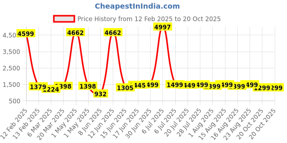 myntra.com Sangria Woven Design Zari Border Banarasi Saree With Unstitched Blouse sangria Price History Graph from 12 Feb 2025 to 20 Oct 2025