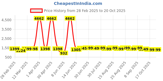 myntra.com Sangria Woven Design Zari Border Pure Cotton Saree sangria Price History Graph from 28 Feb 2025 to 20 Oct 2025