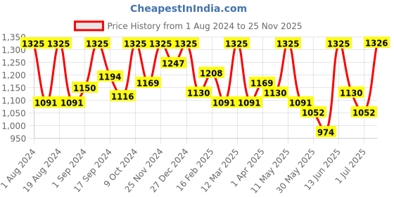 myntra.com Sangria Woven Design Zari Border Saree sangria Price History Graph from 1 Aug 2024 to 25 Nov 2025
