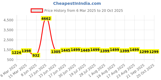myntra.com Sangria Woven Design Zari Border Saree With Unstitched Blouse sangria Price History Graph from 6 Mar 2025 to 19 Oct 2025