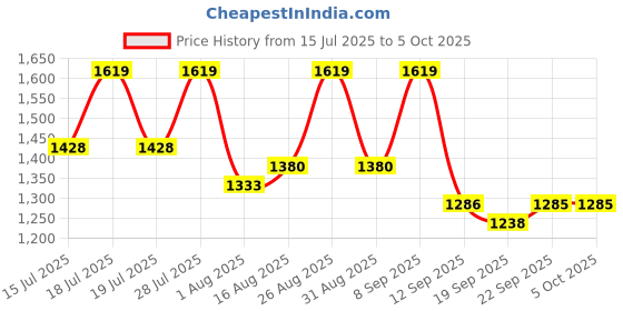 myntra.com Sangria Woven Design Zari Border Saree With Unstitched Blouse sangria Price History Graph from 15 Jul 2025 to 5 Oct 2025