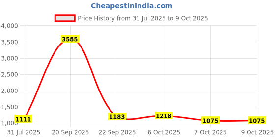 myntra.com Sangria Woven Design Zari Border Saree With Unstitched Blouse sangria Price History Graph from 31 Jul 2025 to 9 Oct 2025