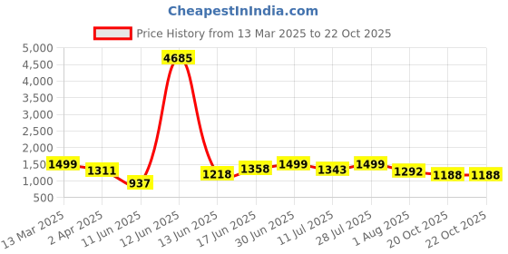 myntra.com Sangria Woven Design Zari Detail Banarasi Saree With Unstitched Blouse sangria Price History Graph from 13 Mar 2025 to 20 Oct 2025