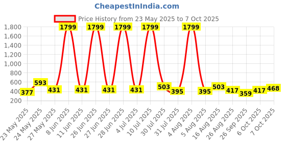 myntra.com Sangria Woven Design Zari Dupatta With Tasseled Border sangria Price History Graph from 23 May 2025 to 7 Oct 2025