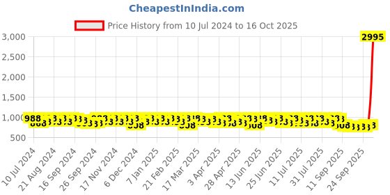myntra.com Sangria Woven Design Zari Kanjeevaram Saree sangria Price History Graph from 10 Jul 2024 to 16 Oct 2025