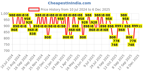 myntra.com Sangria Woven Design Zari Kanjeevaram Saree sangria Price History Graph from 10 Jul 2024 to 6 Dec 2025