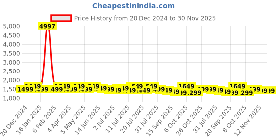 myntra.com Sangria Woven Design Zari Kanjeevaram Saree sangria Price History Graph from 20 Dec 2024 to 30 Nov 2025