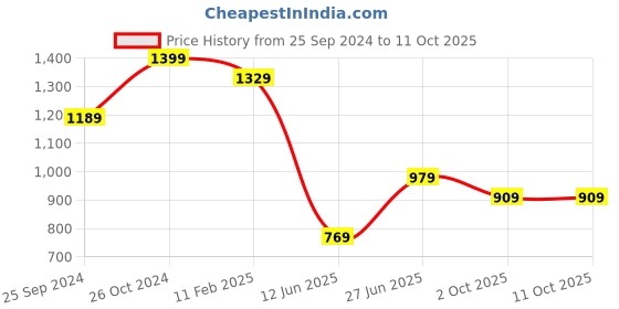 myntra.com Sangria Woven Design Zari Linen Saree sangria Price History Graph from 25 Sep 2024 to 10 Oct 2025