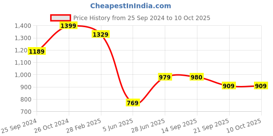myntra.com Sangria Woven Design Zari Linen Saree sangria Price History Graph from 25 Sep 2024 to 9 Oct 2025
