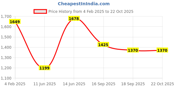 myntra.com Sangria Woven Design Zari Organza Banarasi Saree sangria Price History Graph from 4 Feb 2025 to 22 Oct 2025