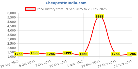 myntra.com Sangria Woven Design Zari Organza Handloom Saree sangria Price History Graph from 19 Sep 2025 to 22 Nov 2025