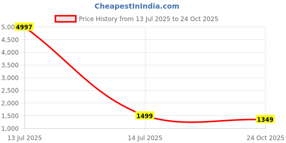 myntra.com Sangria Woven Design Zari Paithani Saree sangria Price History Graph from 13 Jul 2025 to 24 Oct 2025