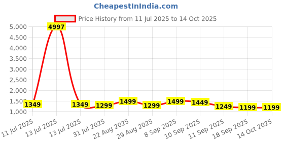 myntra.com Sangria Woven Design Zari Paithani Saree sangria Price History Graph from 11 Jul 2025 to 14 Oct 2025