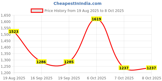 myntra.com Sangria Woven Design Zari Pure Silk Saree With Unstitched Blouse sangria Price History Graph from 19 Aug 2025 to 8 Oct 2025