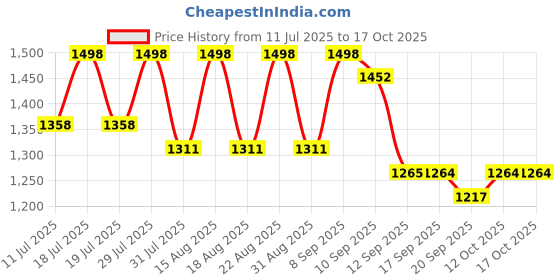myntra.com Sangria Woven Design Zari Regular Saree sangria Price History Graph from 11 Jul 2025 to 16 Oct 2025