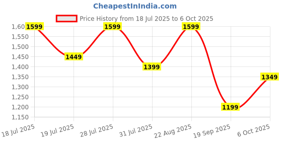 myntra.com Sangria Woven Design Zari Saree With Unstitched Blouse sangria Price History Graph from 18 Jul 2025 to 4 Oct 2025