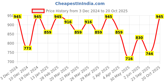 myntra.com Sangria Woven Design Zari Sarees sangria Price History Graph from 3 Dec 2024 to 20 Oct 2025