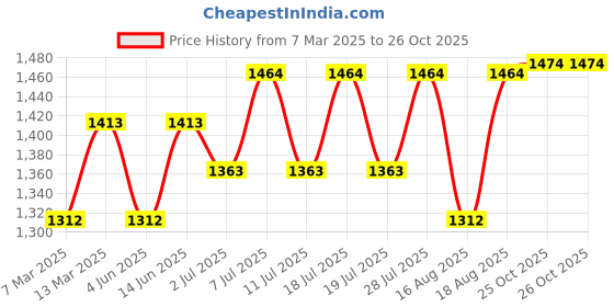 myntra.com Sangria Woven Design Zari Sarees sangria Price History Graph from 7 Mar 2025 to 26 Oct 2025
