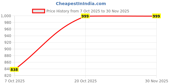 myntra.com Sangria Woven Design Zari Silk Blend Designer Paithani Saree sangria Price History Graph from 7 Oct 2025 to 29 Nov 2025