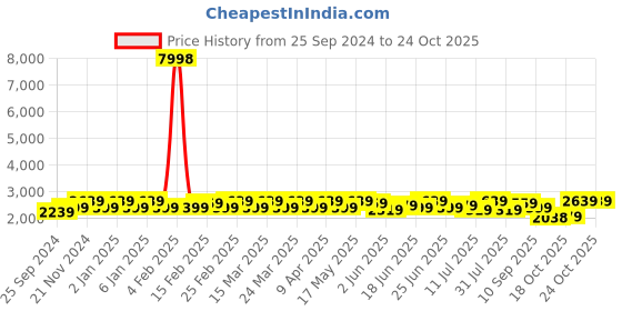 myntra.com Sangria Woven Design Zari Straight Kurta With Pyjama & Nehru Jacket sangria Price History Graph from 25 Sep 2024 to 23 Oct 2025