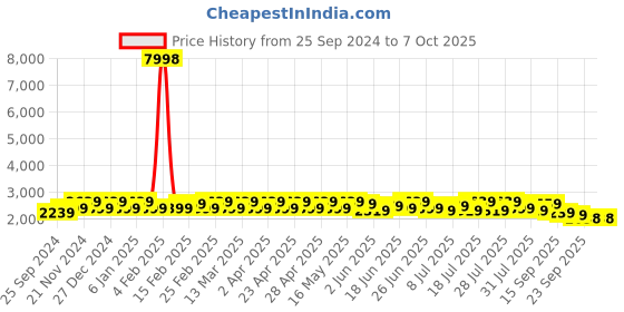 myntra.com Sangria Woven Design Zari Straight Kurta With Pyjama & Nehru Jacket sangria Price History Graph from 25 Sep 2024 to 7 Oct 2025