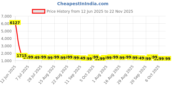 myntra.com Sangria Woven Design Zari Tissue Banarasi Saree sangria Price History Graph from 12 Jun 2025 to 22 Nov 2025