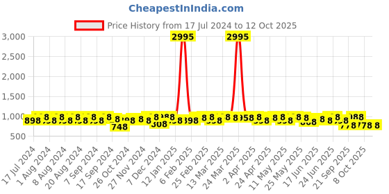 myntra.com Sangria Woven-Designed Banarasi  Saree sangria Price History Graph from 17 Jul 2024 to 12 Oct 2025