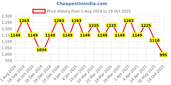 myntra.com Sangria Woven Designed Banarasi Sarees sangria Price History Graph from 1 Aug 2024 to 19 Oct 2025