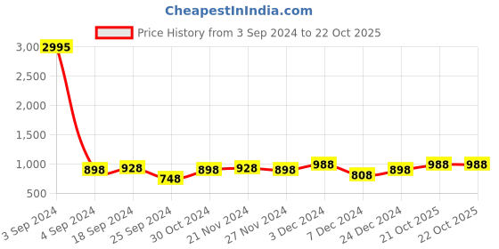 myntra.com Sangria Woven Designed Banarasi Sarees sangria Price History Graph from 3 Sep 2024 to 21 Oct 2025