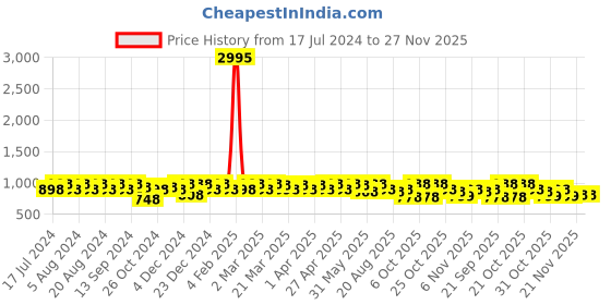 myntra.com Sangria Woven-Designed Banarasi SIlk Blend Saree With Blouse Piece sangria Price History Graph from 17 Jul 2024 to 27 Nov 2025