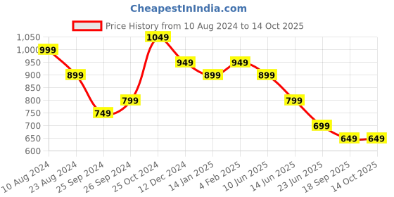 myntra.com Sangria Woven-Designed Kurta Set sangria Price History Graph from 10 Aug 2024 to 13 Oct 2025