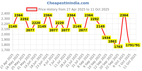 myntra.com Sangria Woven Designed Lehenga & Unstitched Blouse With Dupatta sangria Price History Graph from 27 Apr 2025 to 10 Oct 2025