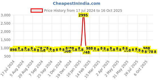 myntra.com Sangria Woven-Designed Saree With Blouse Piece sangria Price History Graph from 17 Jul 2024 to 16 Oct 2025