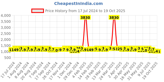 myntra.com Sangria Woven-Designed Saree With Blouse Piece sangria Price History Graph from 17 Jul 2024 to 19 Oct 2025