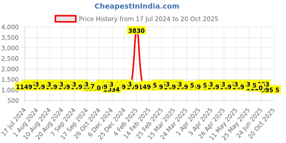 myntra.com Sangria Woven-Designed Saree With Blouse Piece sangria Price History Graph from 17 Jul 2024 to 19 Oct 2025