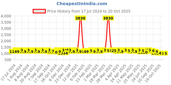 myntra.com Sangria Woven-Designed Saree With Blouse Piece sangria Price History Graph from 17 Jul 2024 to 19 Oct 2025