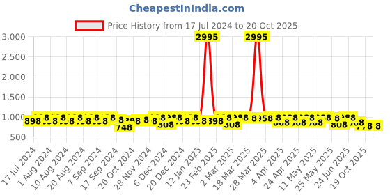 myntra.com Sangria Woven-Designed Saree With Blouse Piece sangria Price History Graph from 17 Jul 2024 to 19 Oct 2025