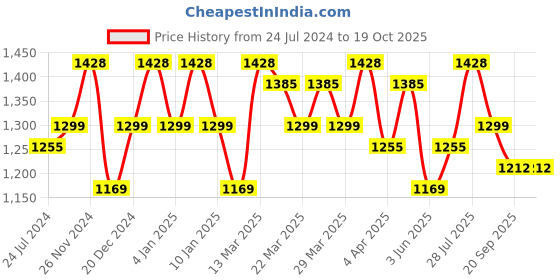 myntra.com Sangria Woven Designed Sarees sangria Price History Graph from 24 Jul 2024 to 19 Oct 2025