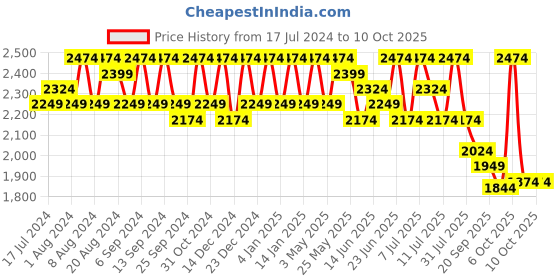 myntra.com Sangria Woven-Designed Semi-Stitched Lehenga & Unstitched Blouse With Dupatta sangria Price History Graph from 17 Jul 2024 to 9 Oct 2025