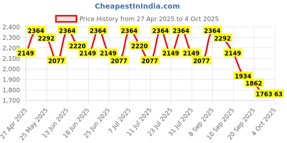 myntra.com Sangria Woven-Designed Semi-Stitched Lehenga & Unstitched Blouse With Dupatta sangria Price History Graph from 27 Apr 2025 to 4 Oct 2025