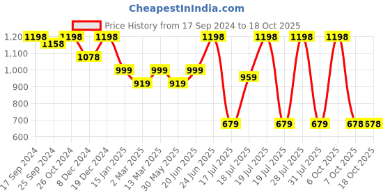 myntra.com Sangria Woven-Designed Silk Blend Banarasi Saree sangria Price History Graph from 17 Sep 2024 to 18 Oct 2025