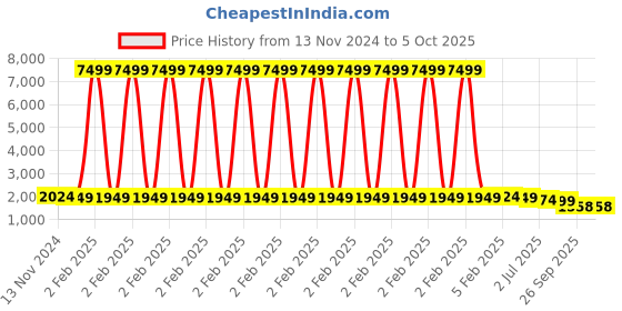 myntra.com Sangria Woven-Designed Straight Kurta With Trouser & Dupatta Set sangria Price History Graph from 13 Nov 2024 to 5 Oct 2025