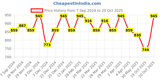 myntra.com Sangria Woven Designed Zari Sarees sangria Price History Graph from 7 Sep 2024 to 20 Oct 2025