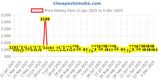 myntra.com Sangria Woven DesignPure Cotton Three Quarter Sleeve Tunic & Trouser Co-Ords sangria Price History Graph from 21 Jan 2025 to 5 Dec 2025