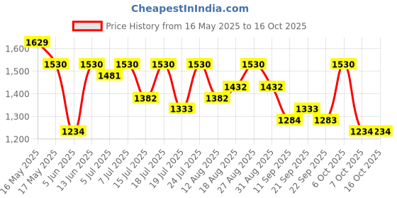 myntra.com Sangria Woven Printed Saree With Unstiched Blouse Piece sangria Price History Graph from 16 May 2025 to 16 Oct 2025