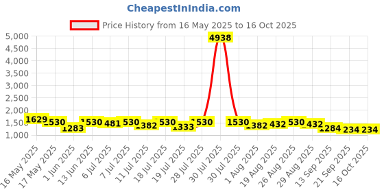 myntra.com Sangria Woven Printed Saree With Unstitched Blouse Piece sangria Price History Graph from 16 May 2025 to 15 Oct 2025