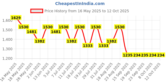 myntra.com Sangria Woven Printed Saree With Unstitched Blouse Piece sangria Price History Graph from 16 May 2025 to 12 Oct 2025