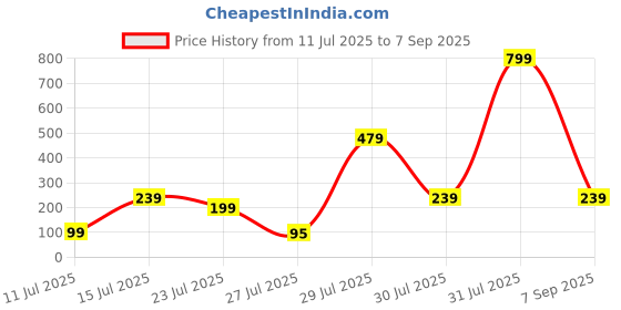 myntra.com Sangria Wraparound Rakhi sangria Price History Graph from 11 Jul 2025 to 7 Sep 2025